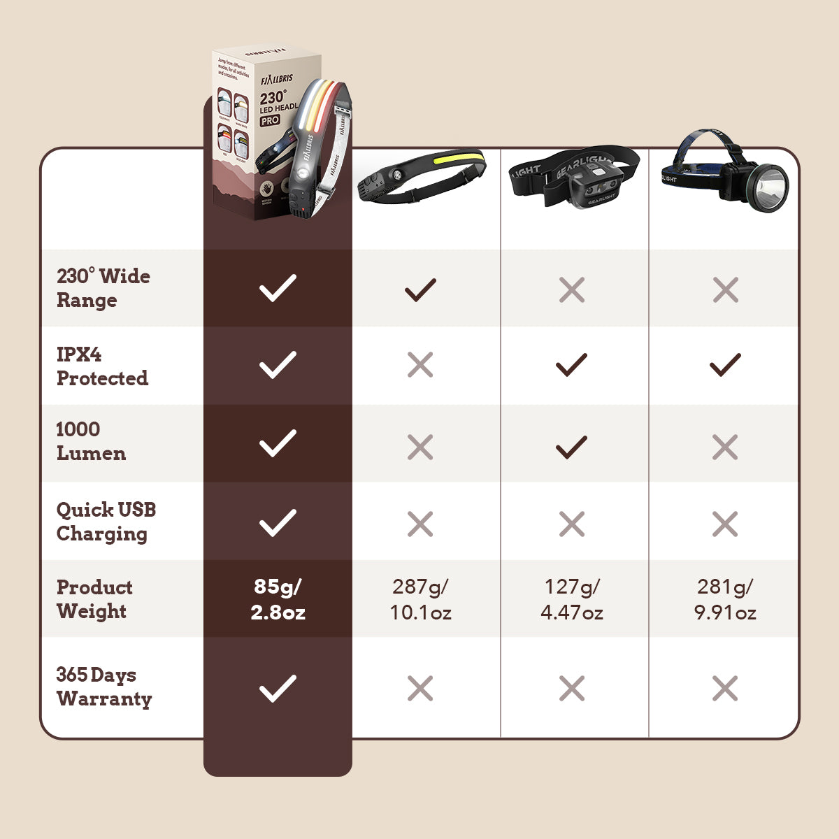 Fjällbris Lampada frontale LED 1000 lm | 230°